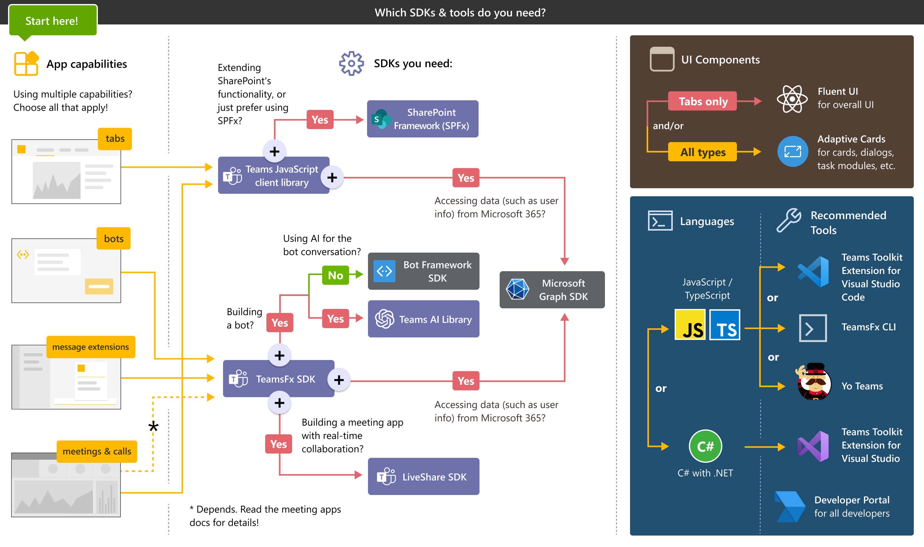 Flow chart shows you the SDKs and tools you need to build your Teams app.