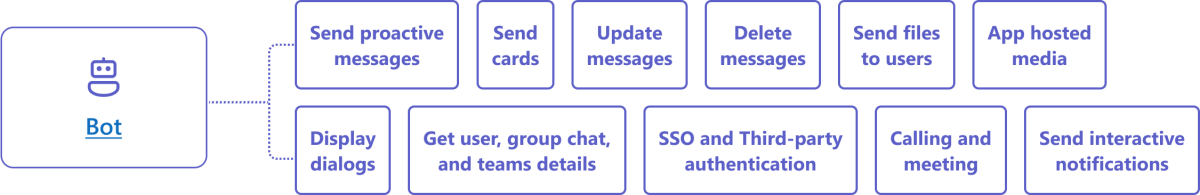 Microsoft Teams app capabilities for bot.