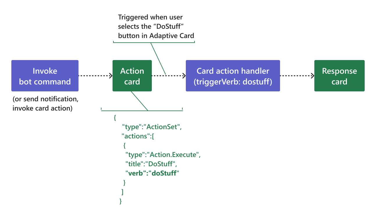 workflow bot card action handler diagram