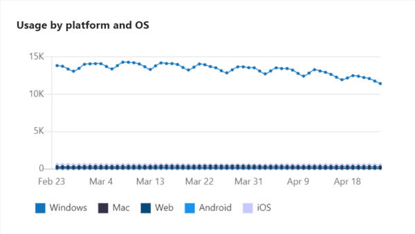 Screenshot shows you the usage by platform and OS chart for your published app.