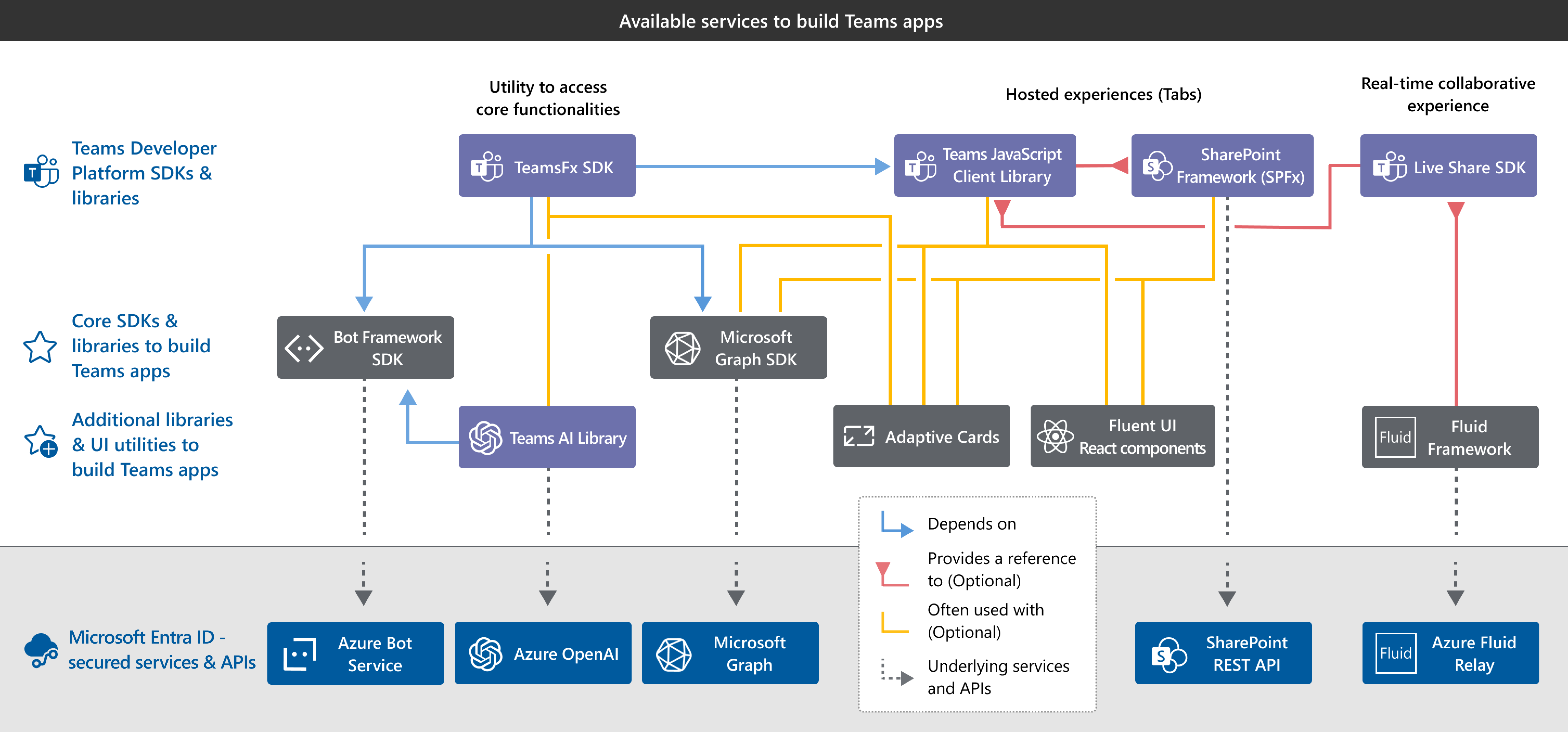 Exploring Teams as a platform for building apps - Teams