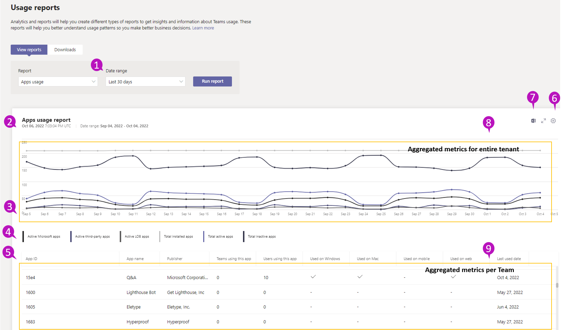 Screenshot of the Teams app usage report in the Teams admin center with callouts.