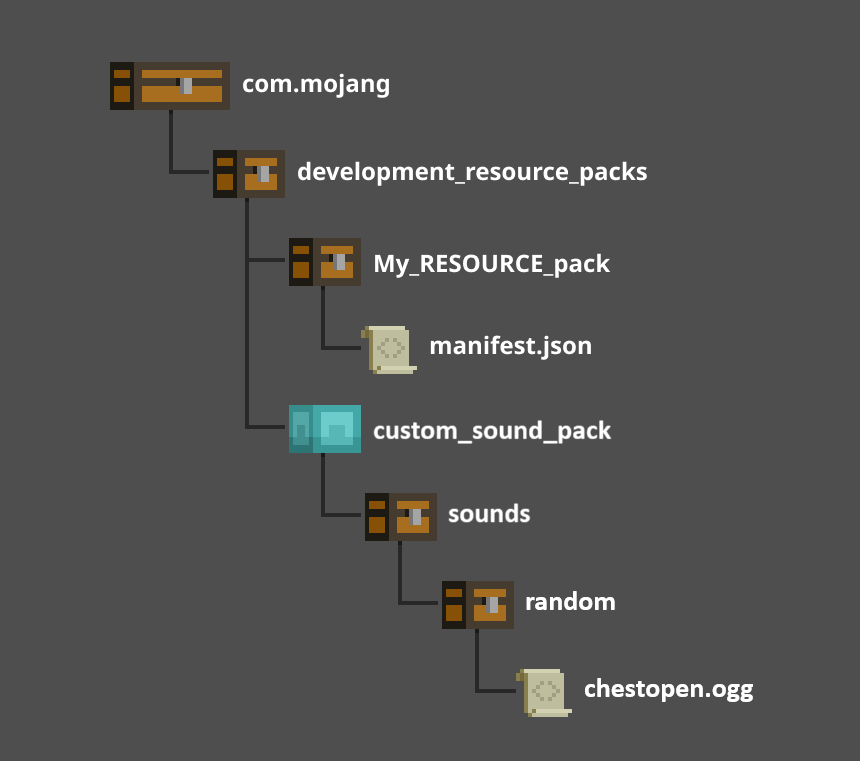 Visual representation of the file structure for custom sounds.