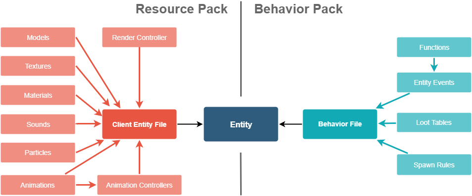 Relationships between resource packs and behavior packs