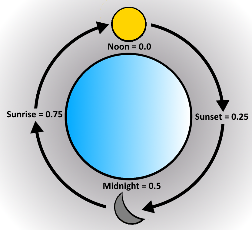Image showing the times of day as numerical values. Noon = 0.0, Sunset = 0.25, Midnight = 0.5, Sunrise = 0.75