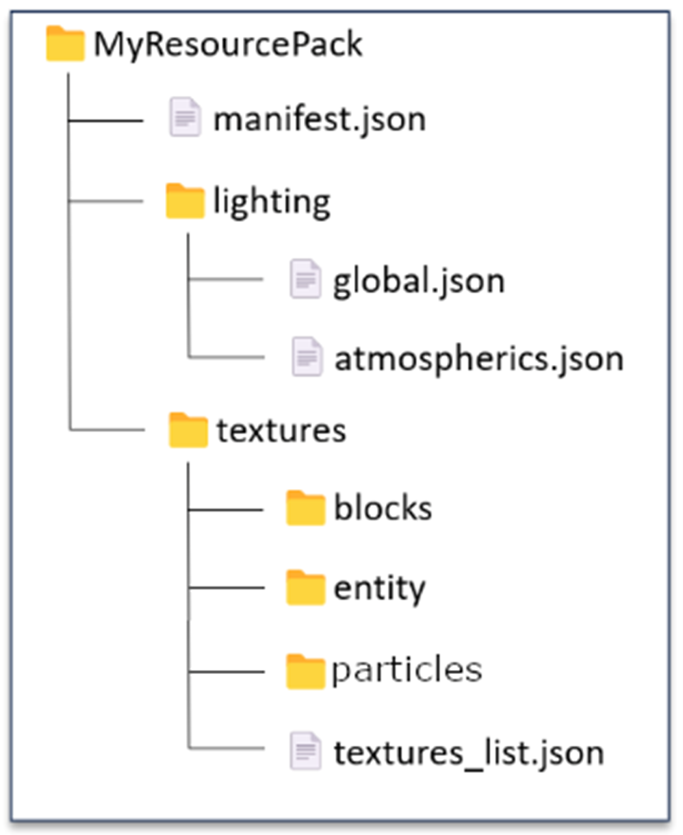 Image of the file structure for a resource pack with a manifest file, a lighting folder containing global.json and atmospherics.json files, and a textures file containing a "blocks" folder, an "entities" folder, and a textures_list.json file.