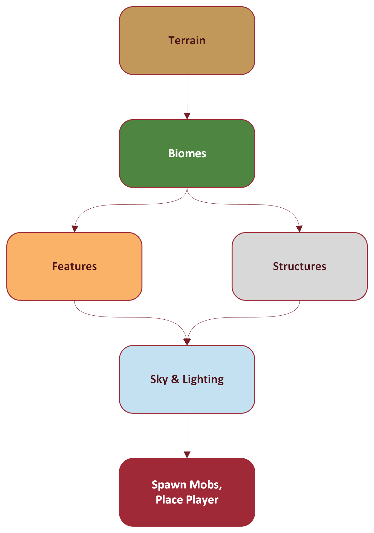 Minecraft Bedrock Edition world generation passes diagram