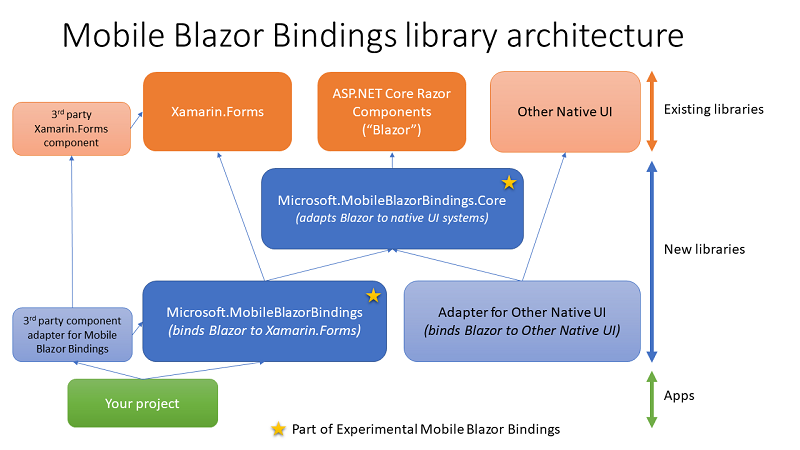 Mobile Blazor Bindings architecture diagram
