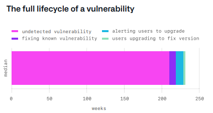 The State of the Octoverse 2020 - Vulnerability Lifecycle