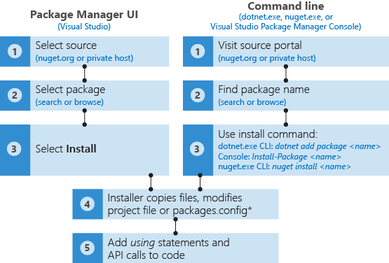 overview-and-workflow-of-using-nuget-packages-microsoft-learn