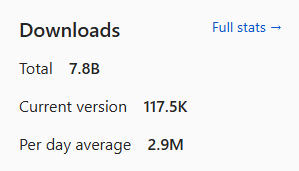 Screenshot of a package page Downloads section that shows total downloads, downloads of the current version, and per-day average downloads.
