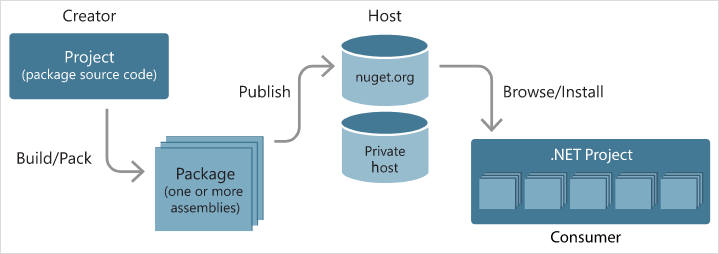 What is NuGet and what does it do? | Microsoft Learn