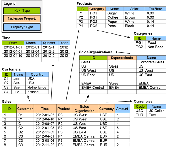 grouping-and-aggregation-in-odata-client-odata-microsoft-learn