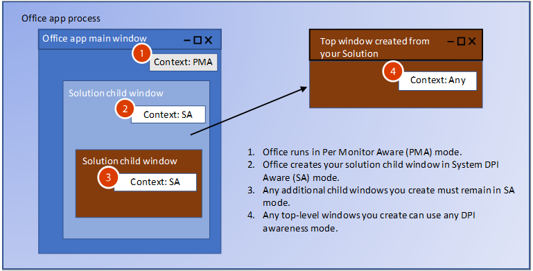 Diagram showing child windows running in System DPI Aware context on Windows April 2018 Update (1803).