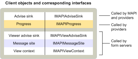 Client objects and corresponding interfaces