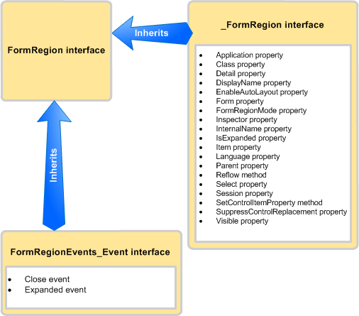 The FormRegion interface inherits methods and properties from the _FormRegion interface, and inherits events from the FormRegionEvents_Event interface