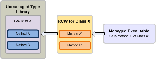 An RCW intercepts a call from a managed executable and maps it to a coclass in an unmanaged type library