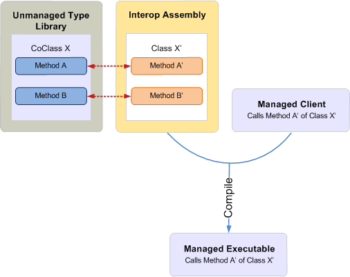 A managed application compiled with an interop assembly that interoperates with an unmanaged type library