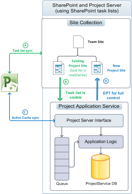 Project Server architecture | Microsoft Learn