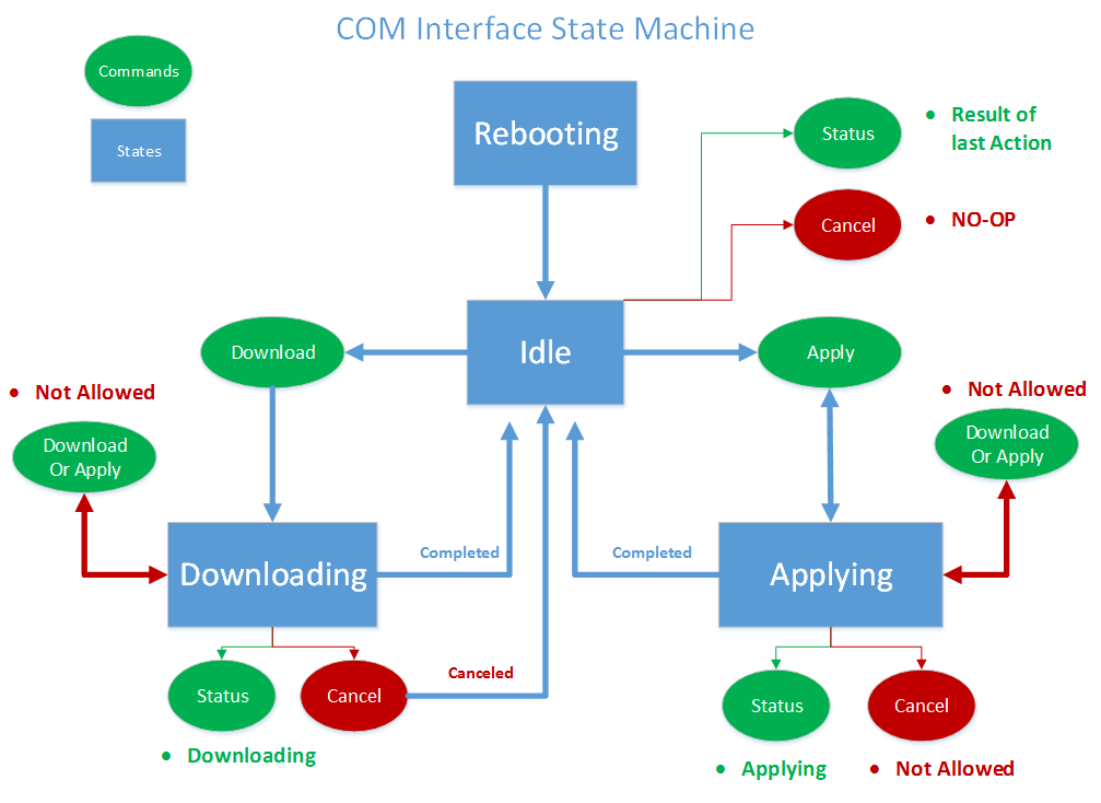 A state diagram for the COM interface.