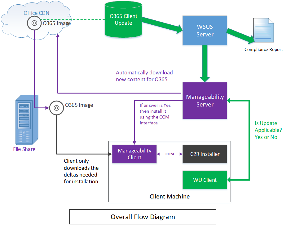 Workflow diagram for O365PP client updates.