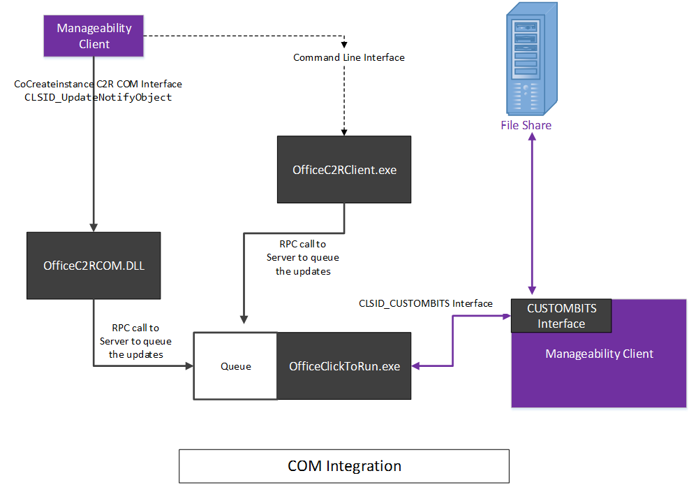 A diagram of using the COM interface on  the Office Click-To-Run installer.