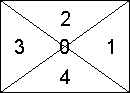 Sectors 0 through 4 represent the center-point, right, top, left, and bottom respectively