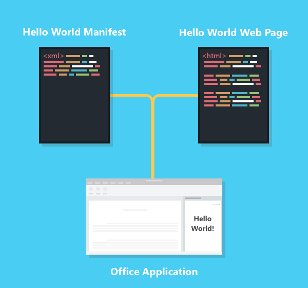 Components of a Hello World add-in.