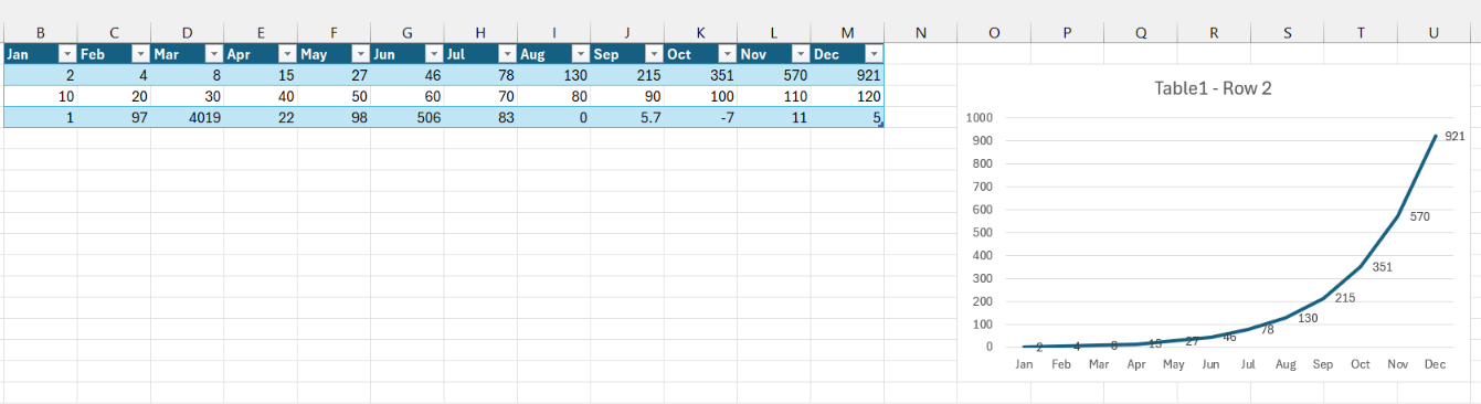 A portion of an Excel worksheet that shows a table with 12 columns. The header row labels the columns with the months of the year. There are three data rows. The first of these data rows has data rising from 2 in January to 921 in December. The data meets the definition of an accelerating growth trend. To the right of the table is a chart of this row's data with a line swooping ever higher and faster from lower left to upper right. The top of the chart is aligned with the row. The table's title is 'Table 1 - Row 2'.