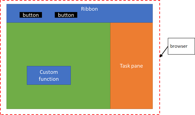 Diagram of a custom function, task pane, and ribbon buttons all running in a shared browser runtime in Excel.