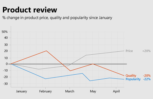 Data visualization of line chart with gridlines.