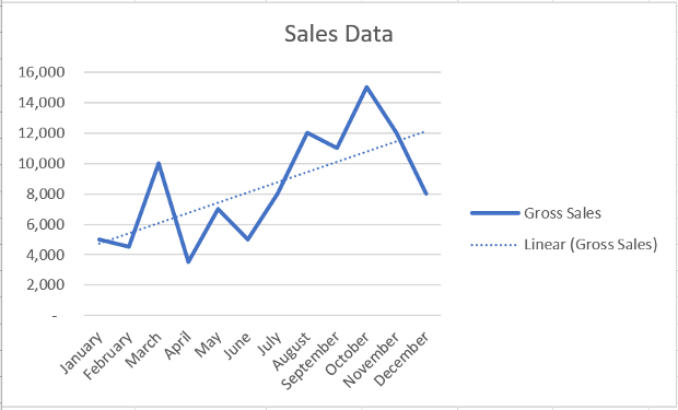 Chart with linear trendline in Excel.