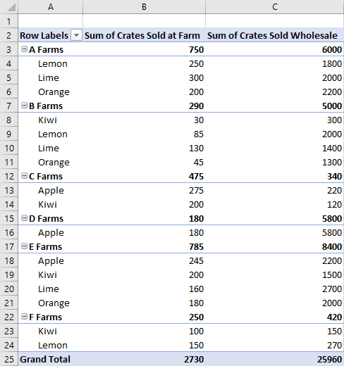 A PivotTable showing the total sales of different fruit based on the farm they came from.