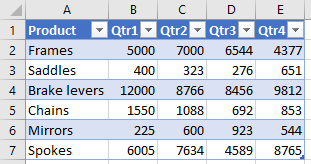Data in table in Excel.