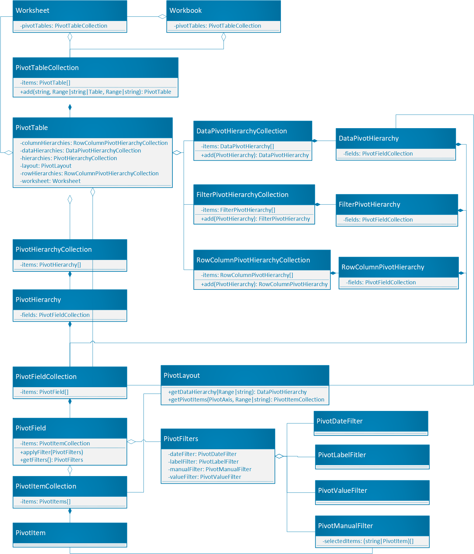 work-with-pivottables-using-the-excel-javascript-api-office-add-ins