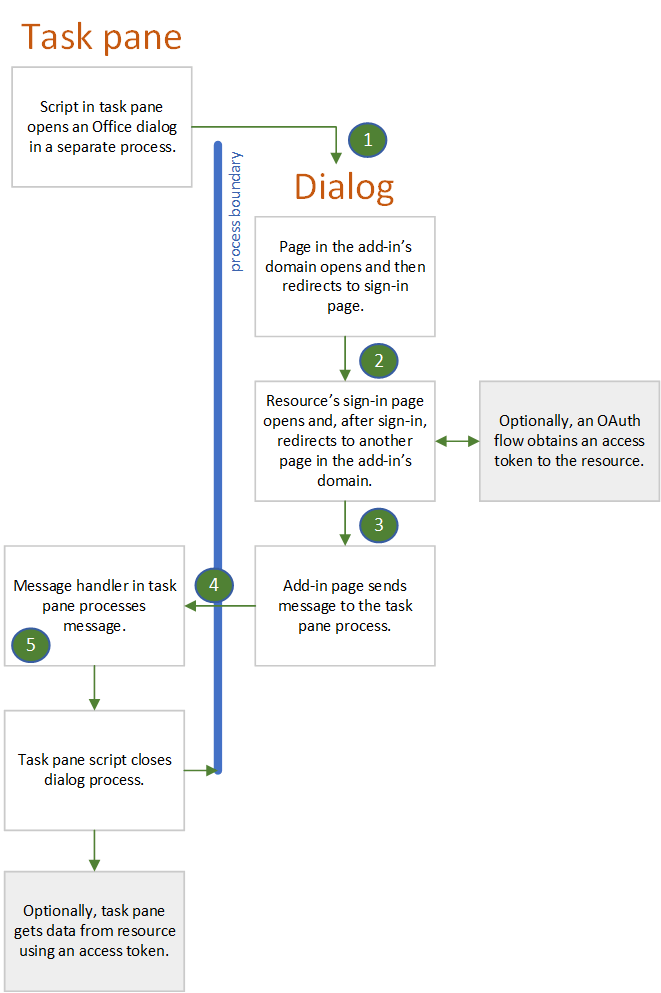 Diagram showing the relationship between the task pane and dialog box browser processes.