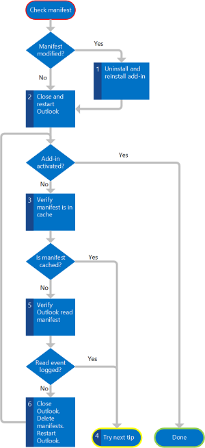 Flow chart to check manifest.