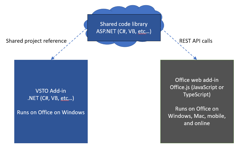 Diagram of VSTO Add-in and Office Add-in using a shared code library.