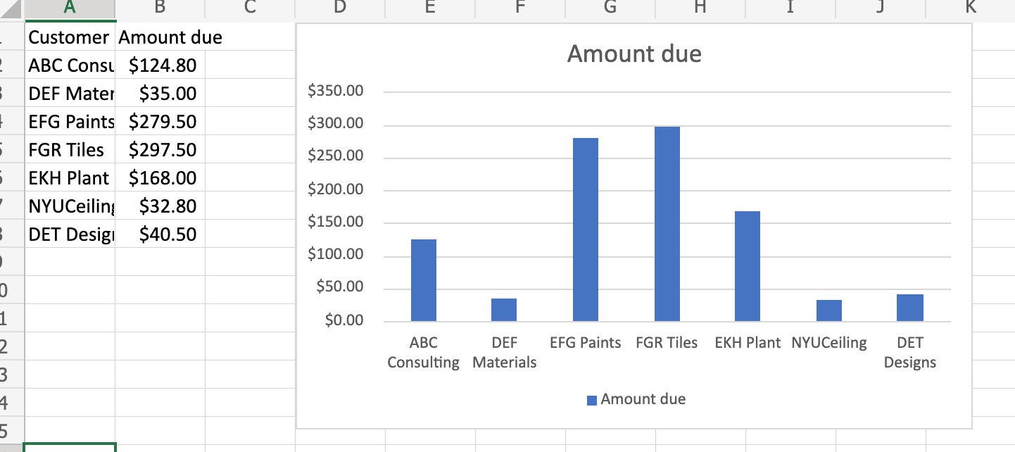 The column chart created showing amount due by customer.