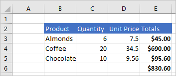 A worksheet containing a sales record consisting of value rows, a formula column, and formatted headers.