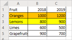 A worksheet showing the fruit sales data row with the 'Oranges' row highlighted in the color orange and the 'Lemons' row highlighted in the color yellow.