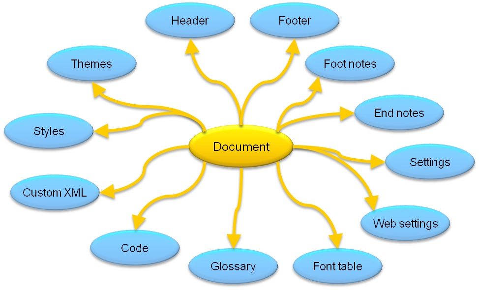 Structure of a WordprocessingML document (Open XML SDK) | Microsoft Learn