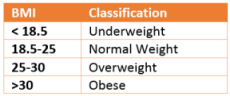 Diagram showing the classifications of Body Mass Index.
