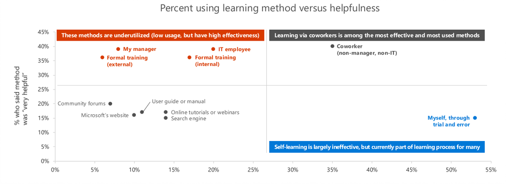 Percent using learning method vs helpfulness