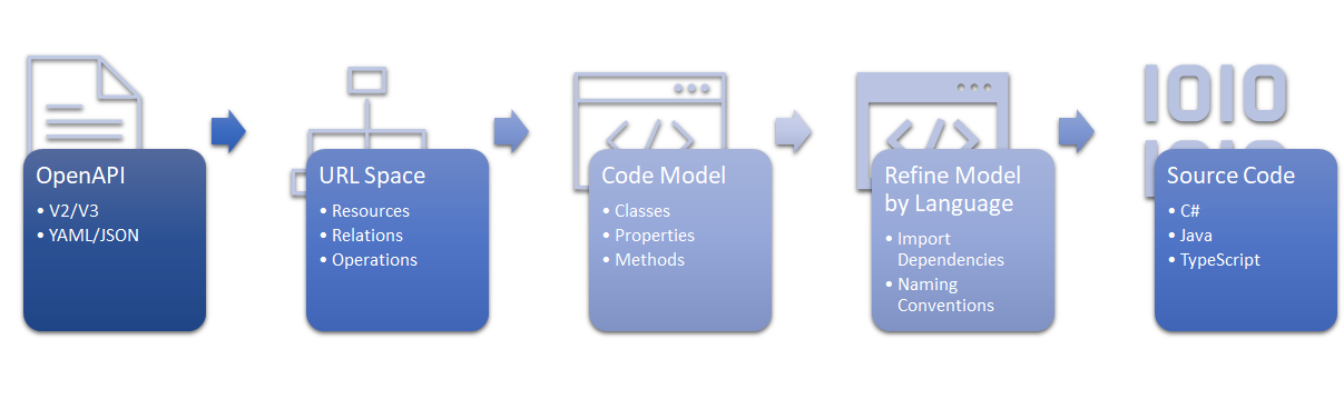 An image depicting the steps to generate source code from an OpenAPI description