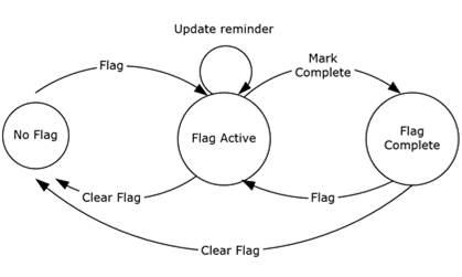 Flag life cycle. Flag actions clear, set, and mark complete.