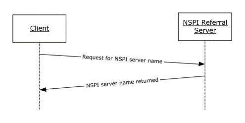 Client retrieving NSPI server name from the NSPI referral server