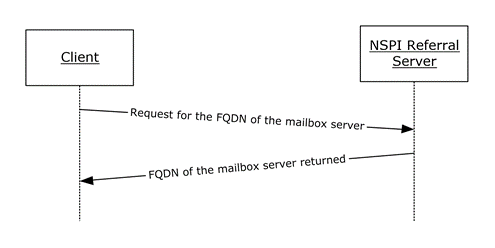 Client retrieving mailbox server name from the NSPI referral server