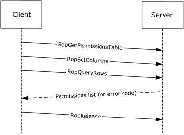 Sequence for retrieving folder permissions
