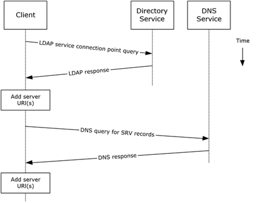Server information discovery by using LDAP and DNS